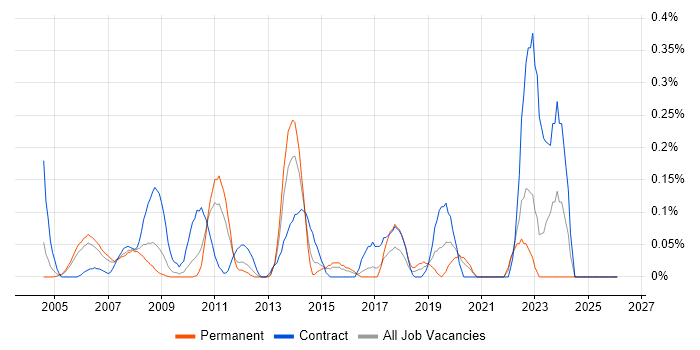 Senior PMO job vacancy trend in West London