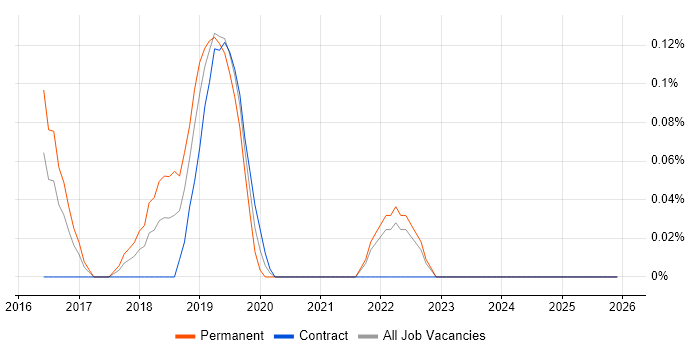 Senior Product Designer job vacancy trend in West London