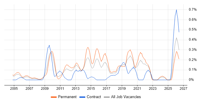 Senior Product Manager job vacancy trend in West London