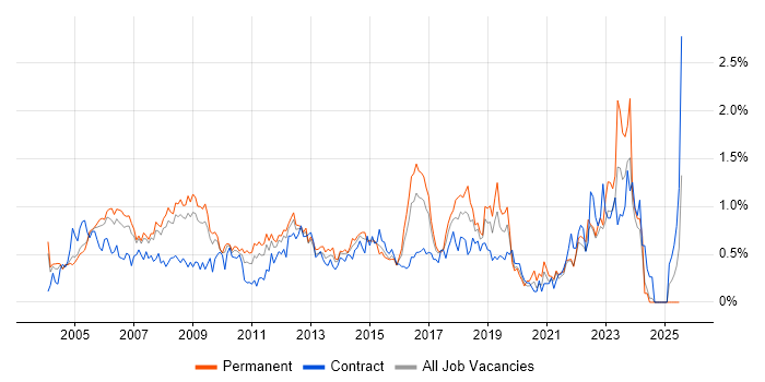 Job vacancy trend for Senior Project Manager in West London Job vacancy trend for Senior Project Manager in West London