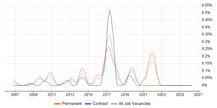 Senior Python Developer job vacancy trend in West London