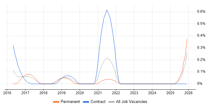 Senior Scala Engineer job vacancy trend in West London