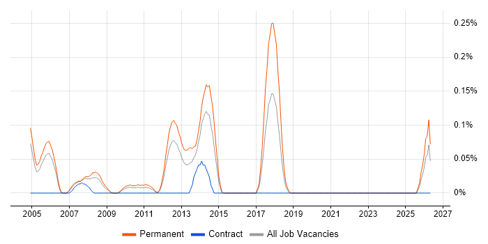 Senior Software Architect job vacancy trend in West London
