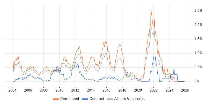 Senior Software Engineer job vacancy trend in West London