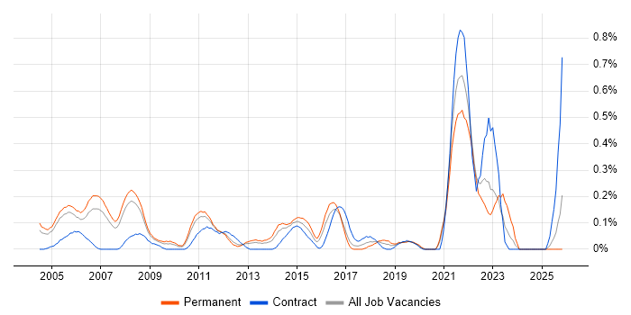 Senior Technical Analyst job vacancy trend in West London