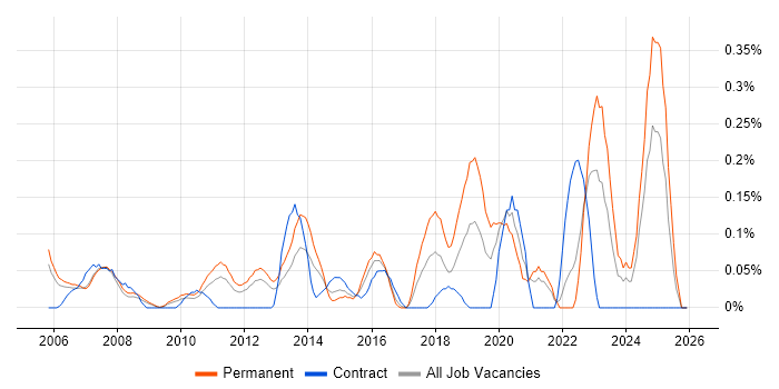 Senior Technician job vacancy trend in West London