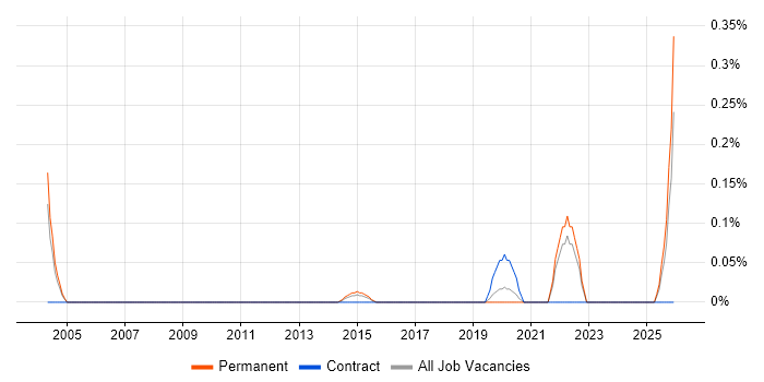Senior Technologist job vacancy trend in West London