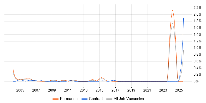 Job vacancy trend for Senior Unix Technical Specialist in West London Job vacancy trend for Senior Unix Technical Specialist in West London