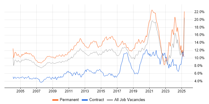 Job vacancy trend for Senior in West London Job vacancy trend for Senior in West London
