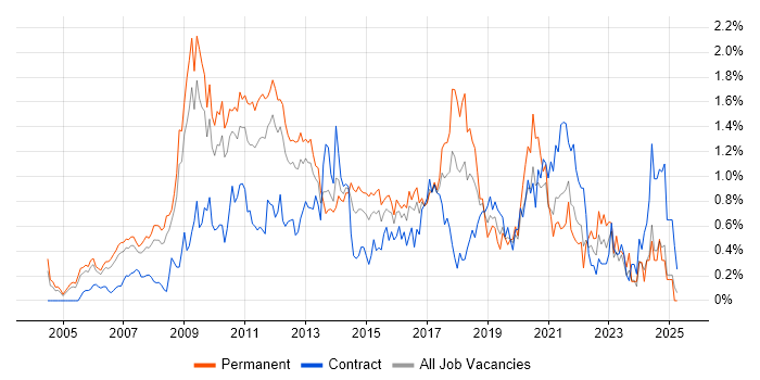 Job vacancy trend for SEO in West London