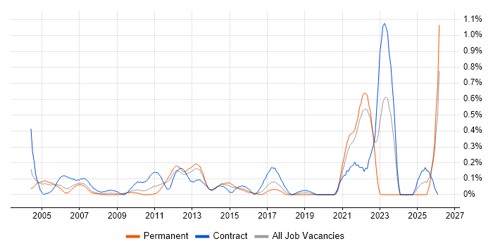 Sequence Diagram job vacancy trend in West London