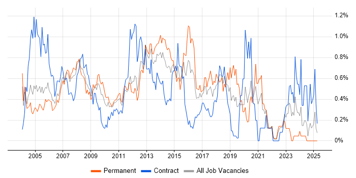 Job vacancy trend for Server Engineer in West London Job vacancy trend for Server Engineer in West London