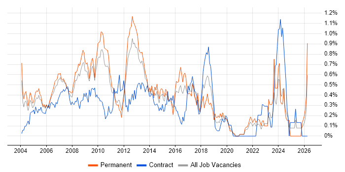 Server Management job vacancy trend in West London