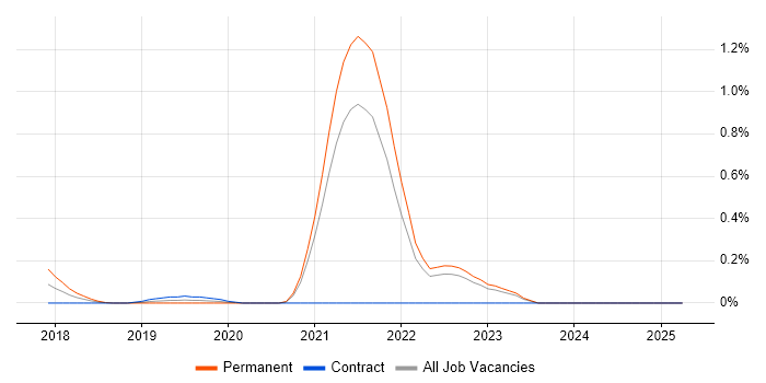 Job vacancy trend for Serverless Framework in West London Job vacancy trend for Serverless Framework in West London