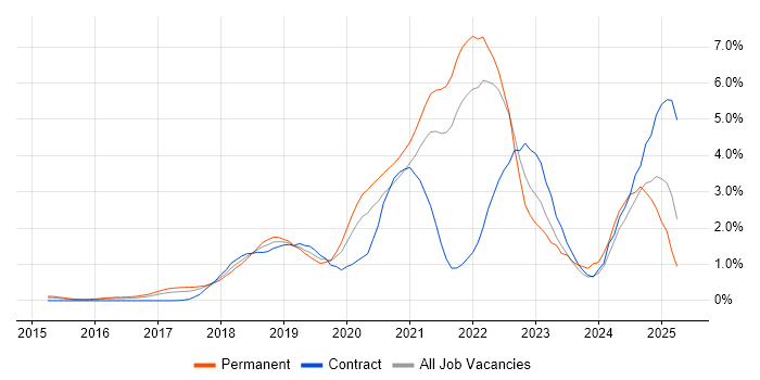 Job vacancy trend for Serverless in West London Job vacancy trend for Serverless in West London