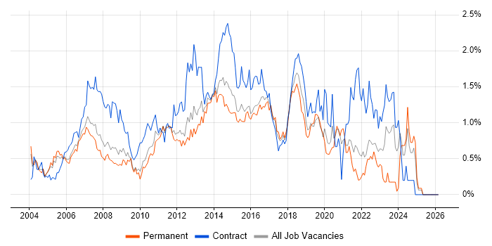 Service Analyst job vacancy trend in West London