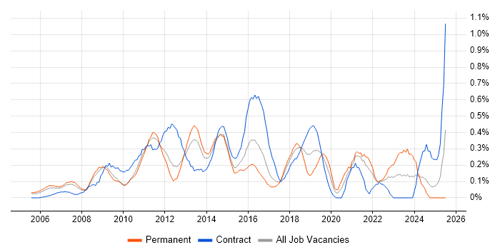 Job vacancy trend for Service Catalogue in West London