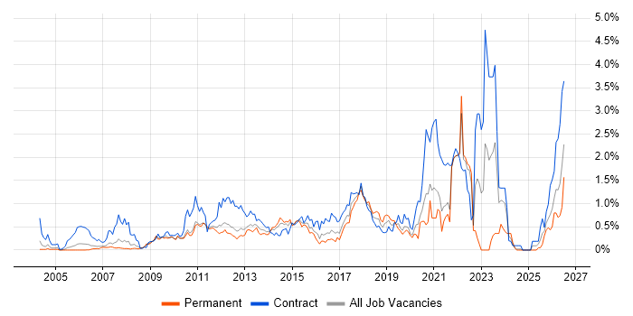 Service Design job vacancy trend in West London