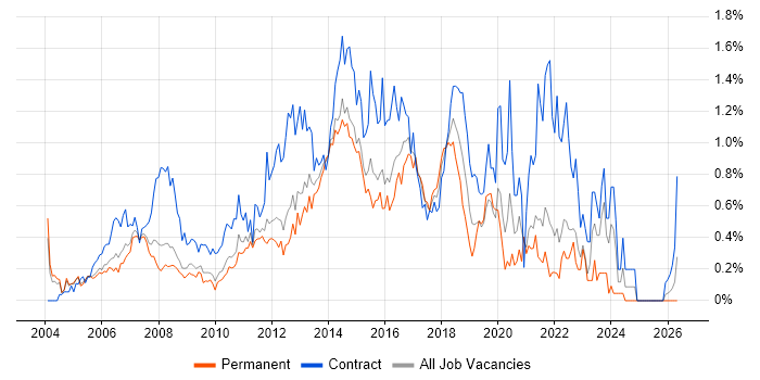 Service Desk Analyst job vacancy trend in West London