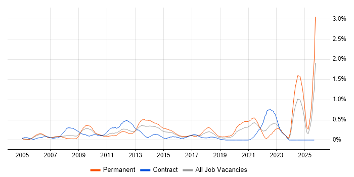 Service Desk Manager job vacancy trend in West London Service Desk Manager job vacancy trend in West London