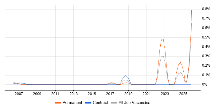 Service-Level Objective job vacancy trend in West London