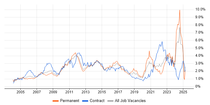 Job vacancy trend for Service Management in West London Job vacancy trend for Service Management in West London