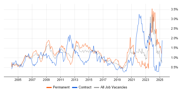 Job vacancy trend for Service Manager in West London Job vacancy trend for Service Manager in West London