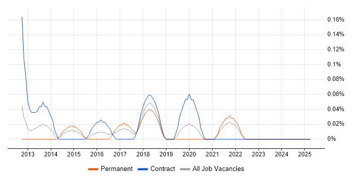 Job vacancy trend for ServiceNow Manager in West London Job vacancy trend for ServiceNow Manager in West London