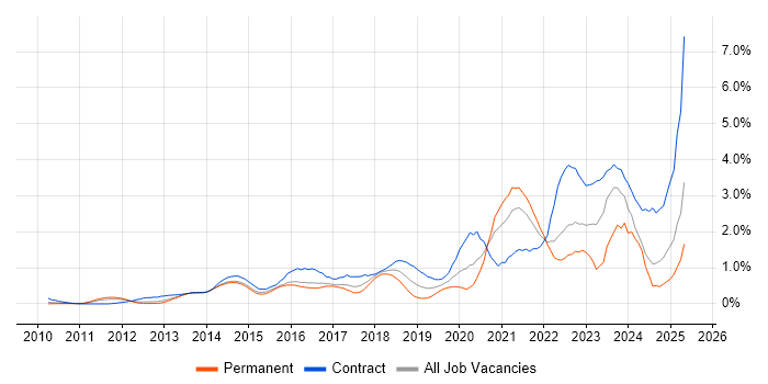 Job vacancy trend for ServiceNow in West London Job vacancy trend for ServiceNow in West London