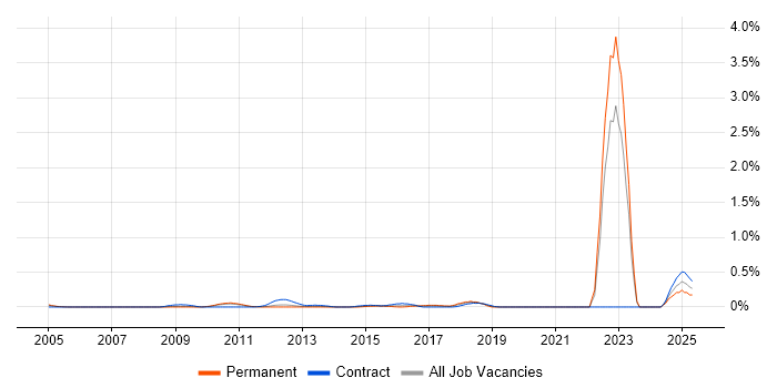 Job vacancy trend for SFIA in West London Job vacancy trend for SFIA in West London