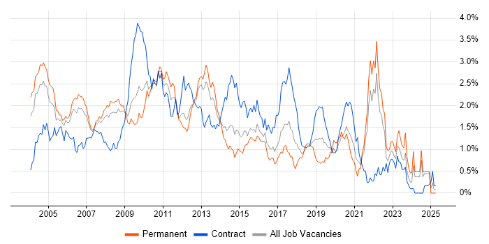 Job vacancy trend for Shell Script in West London Job vacancy trend for Shell Script in West London