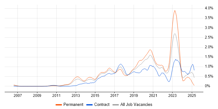 Job vacancy trend for SIEM in West London Job vacancy trend for SIEM in West London