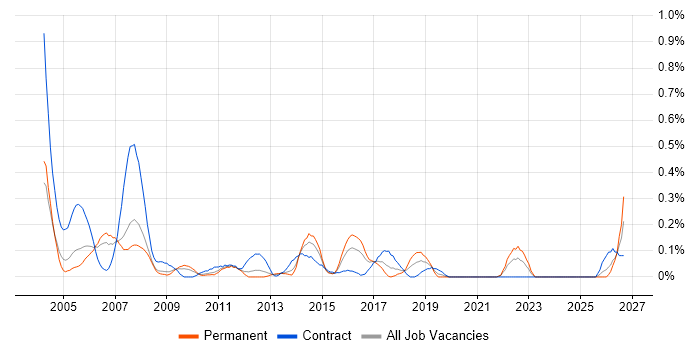 Siemens job vacancy trend in West London