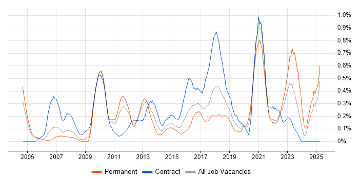 Job vacancy trend for Single Sign-On in West London Job vacancy trend for Single Sign-On in West London