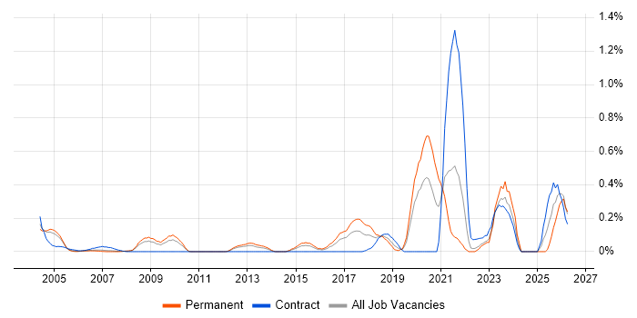 Site Engineer job vacancy trend in West London