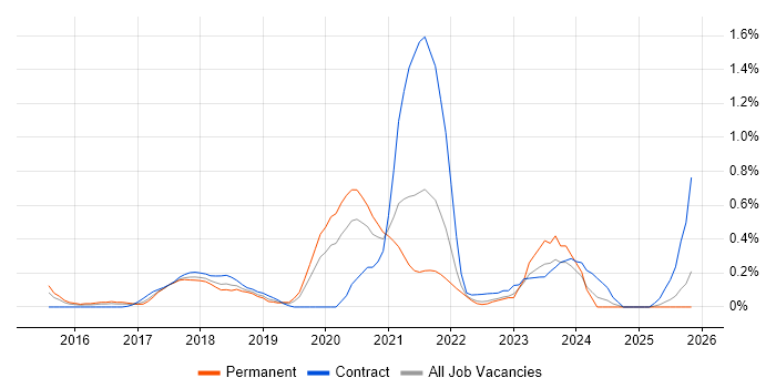 Site Reliability Engineer job vacancy trend in West London