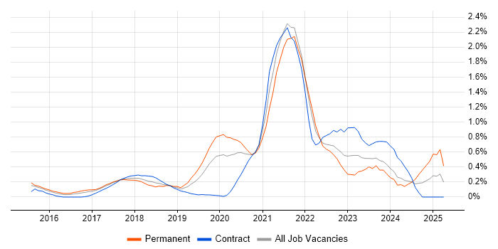 Job vacancy trend for Site Reliability Engineering in West London Job vacancy trend for Site Reliability Engineering in West London