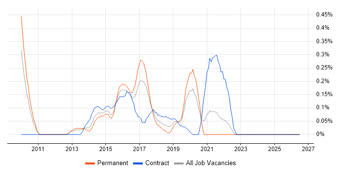 Situational Awareness job vacancy trend in West London