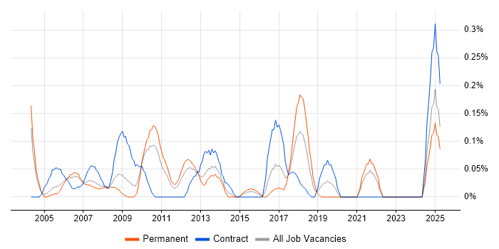 Job vacancy trend for Six Sigma Green Belt in West London Job vacancy trend for Six Sigma Green Belt in West London