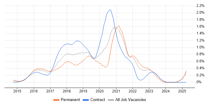 Job vacancy trend for Sketch in West London Job vacancy trend for Sketch in West London