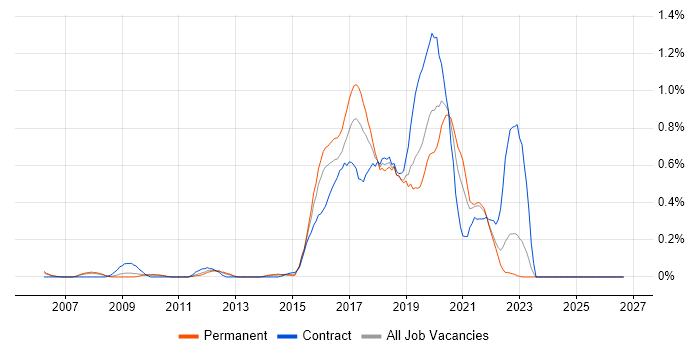 Skype job vacancy trend in West London