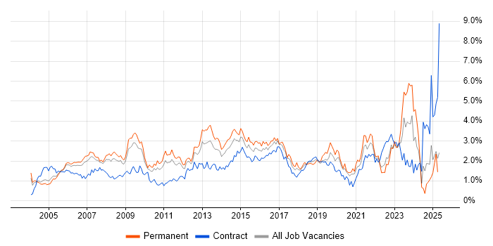 Job vacancy trend for SLA in West London Job vacancy trend for SLA in West London