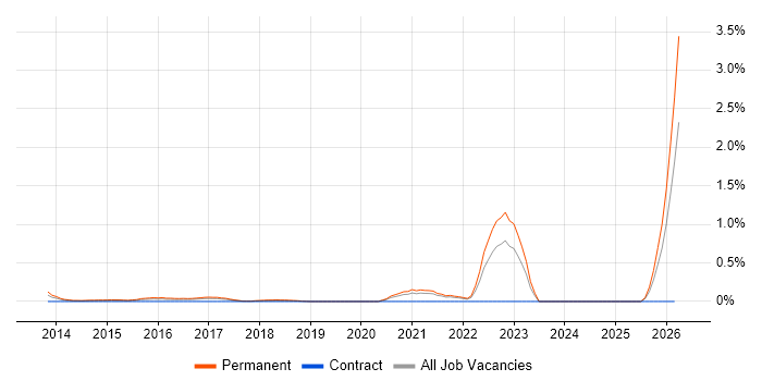 Smart Home job vacancy trend in West London