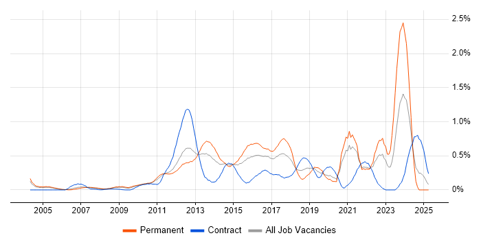 Job vacancy trend for Smartphone in West London Job vacancy trend for Smartphone in West London
