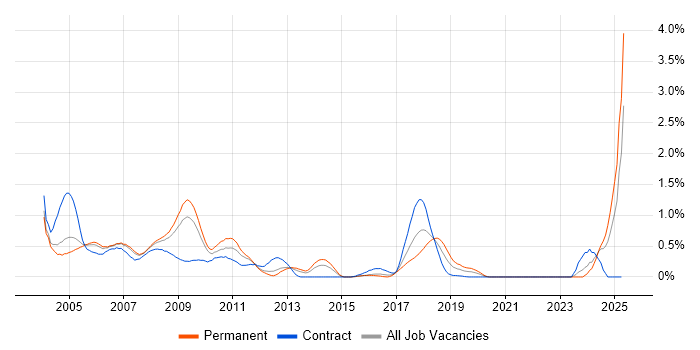 Job vacancy trend for SMS in West London Job vacancy trend for SMS in West London