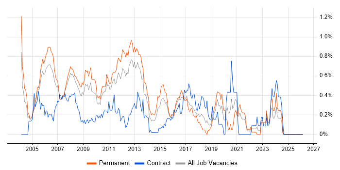 SMTP job vacancy trend in West London