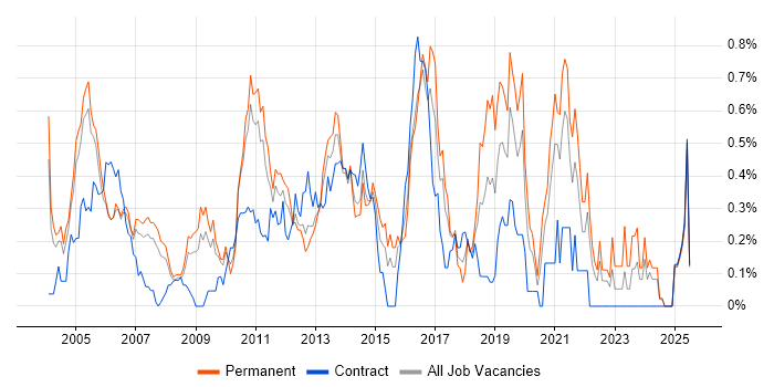 Job vacancy trend for SNMP in West London Job vacancy trend for SNMP in West London
