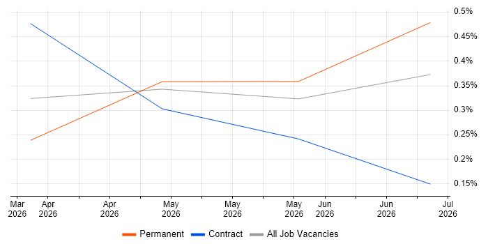 Snowflake Architect job vacancy trend in West London