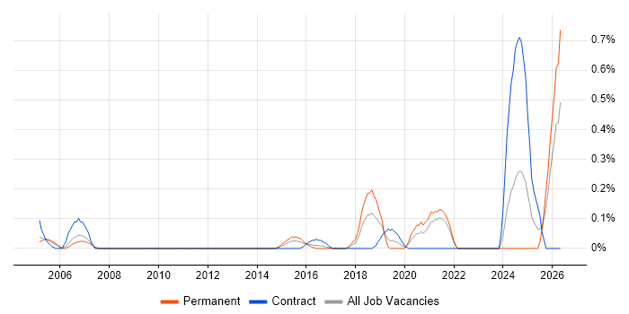 Snowflake Schema job vacancy trend in West London