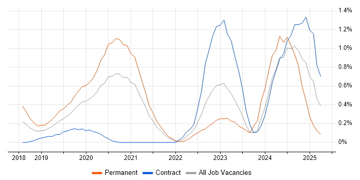Job vacancy trend for Snowflake in West London Job vacancy trend for Snowflake in West London